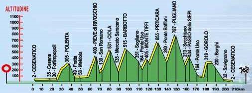 Nove Colli - Höhenprofil