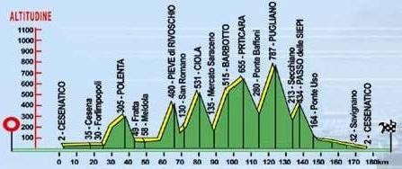 Nove Colli - Höhenprofil