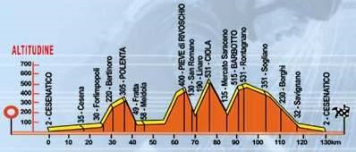 Nove Colli - Höhenprofil